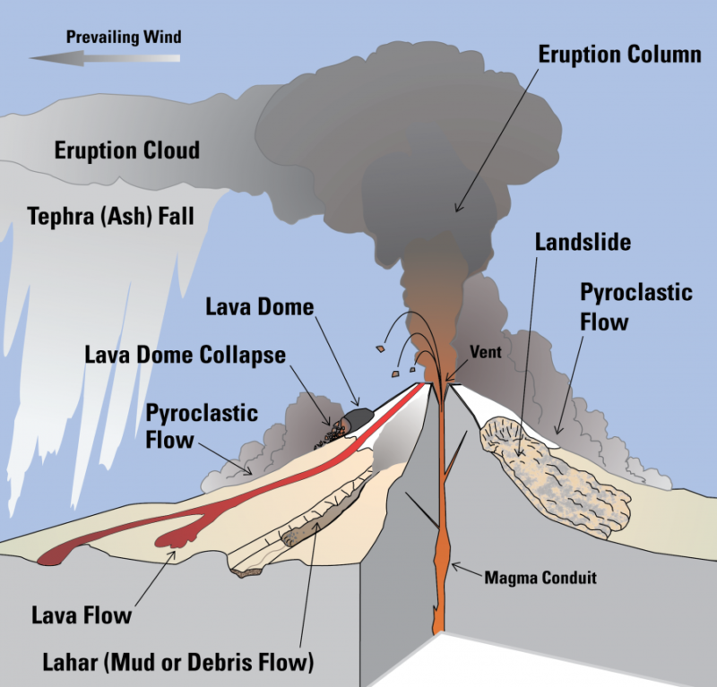 Hazzards of a volcano